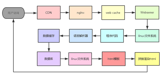 用户访问流程