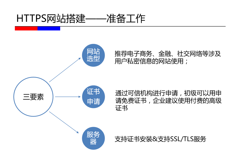 搭建HTTPS网站的准备工作