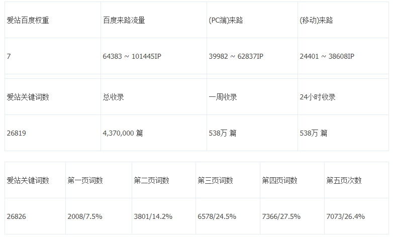 值得买的爱站数据