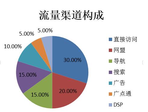 决策曲线短，成单的概率大