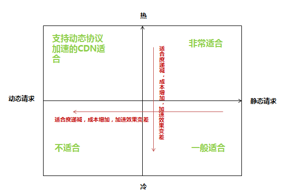 业务是否适合使用CDN图解