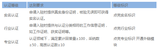 认证等级