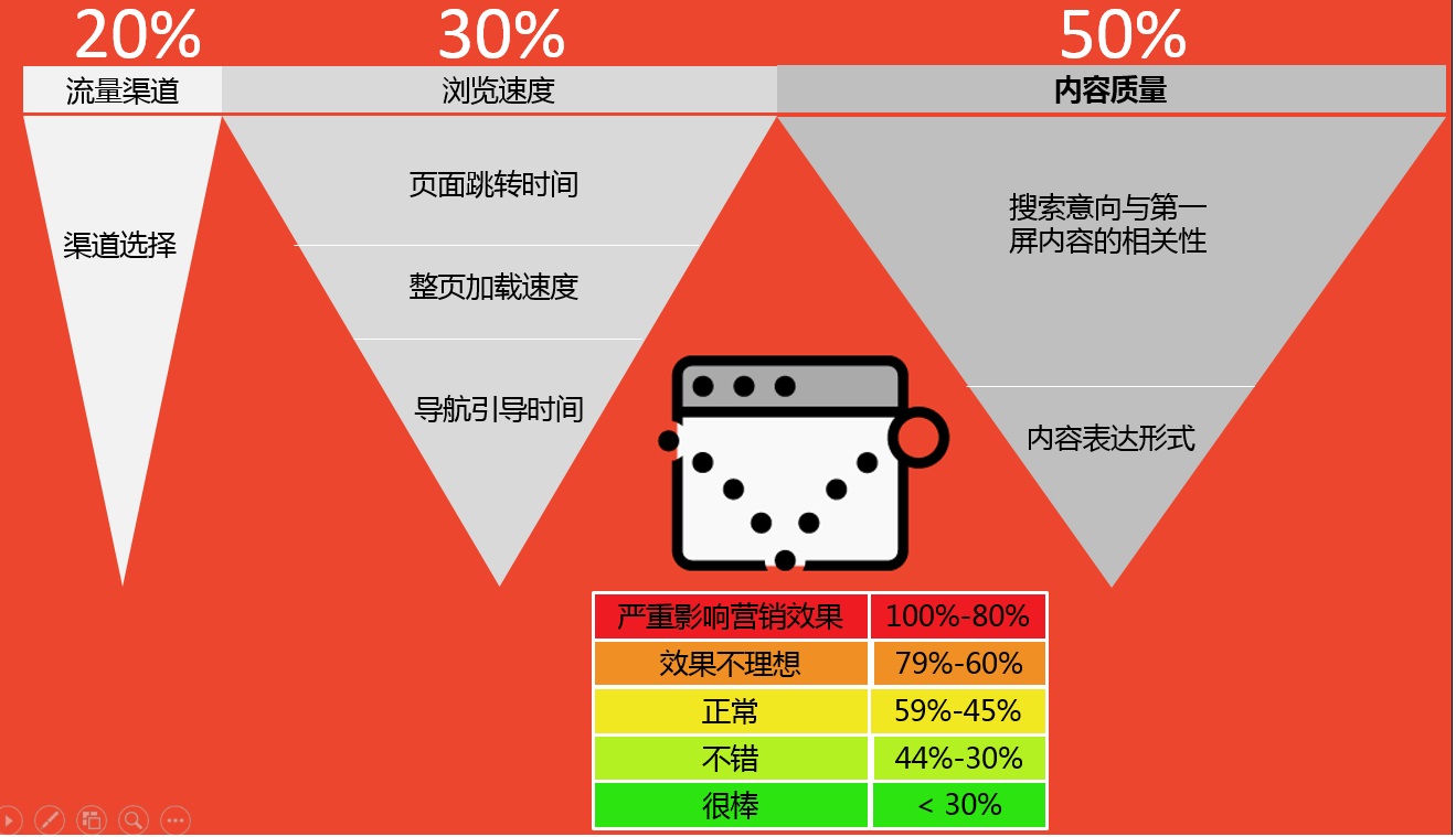 “影响网站跳出率的因素