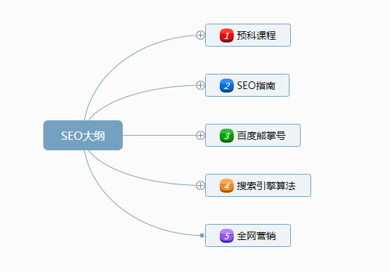 SEO优化培训视频教程VIP收费版大纲