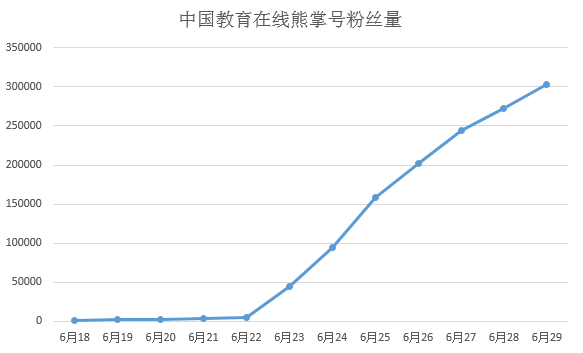 粉丝从0涨到30W