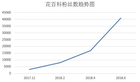 粉丝数
