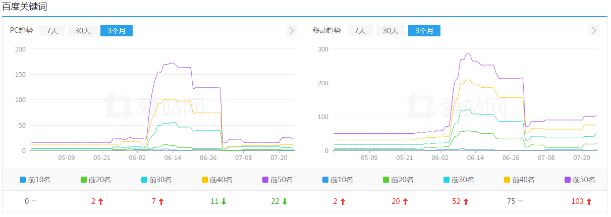 关键词排名并不稳定