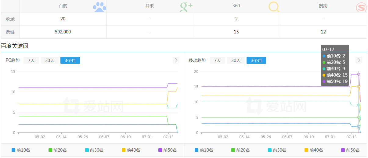 过度优化导致下降