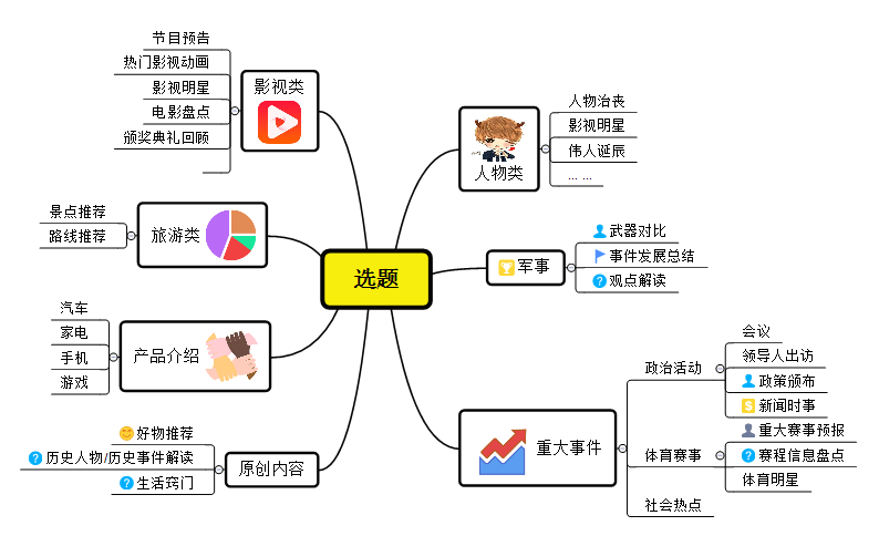 明确选题与主题的概念