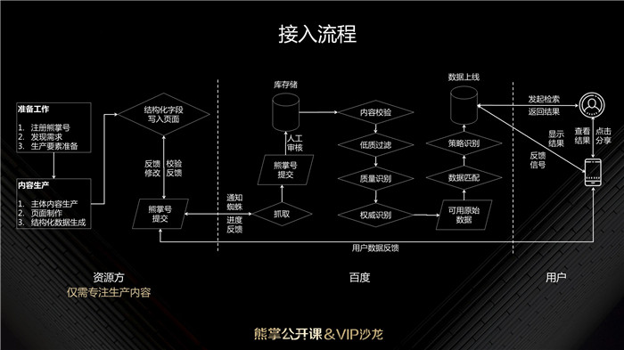 接入流程