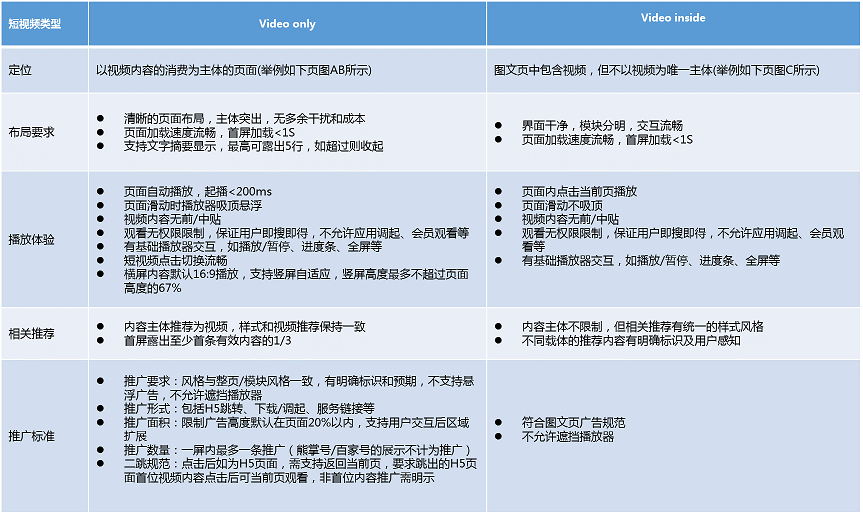 短视频页面类型及要求