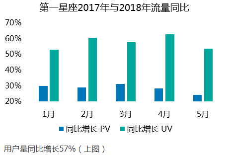 流量增长