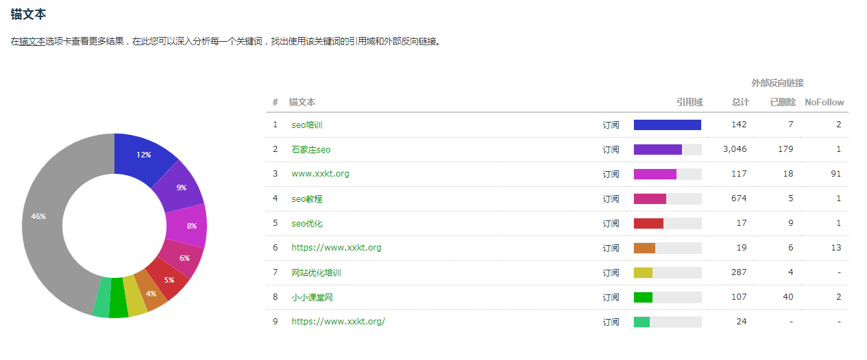锚文本与对应的数值