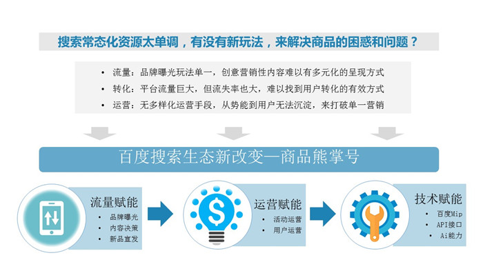 商业熊掌号权益