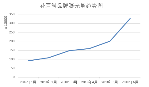 品牌曝光趋势图