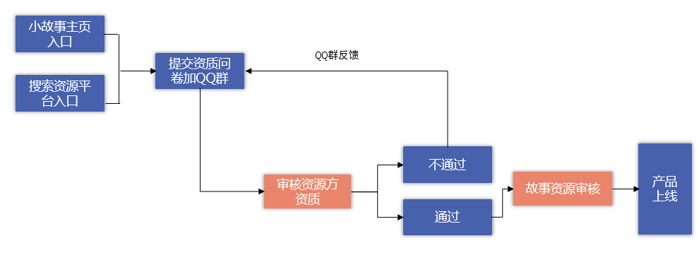 资质审核流程图