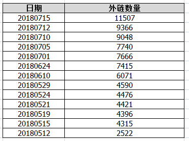 小小课堂网外链增长情况