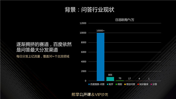 问答现状