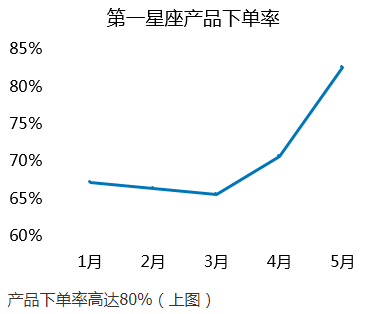 下单率增长