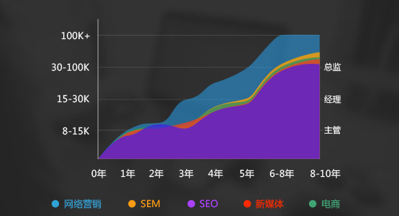 培训行业给出的薪资图