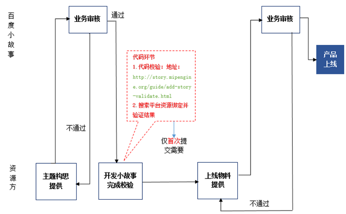 资源对接流程图