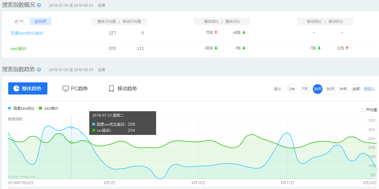 百度SEO优化培训关键词指数