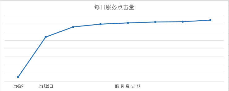 点击情况