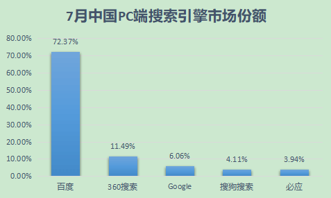 搜索引擎市场份额PC端（国内）