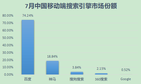 搜索引擎市场份额移动端（国内）