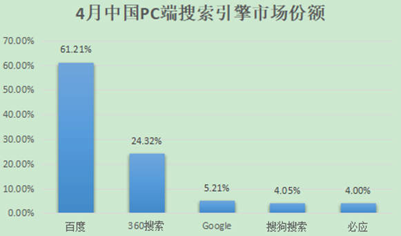 中国PC搜索引擎份额