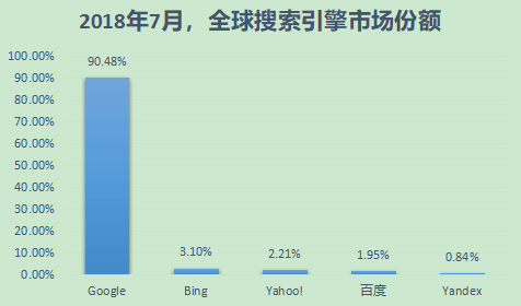 搜索引擎市场份额PC与移动之和（全球）