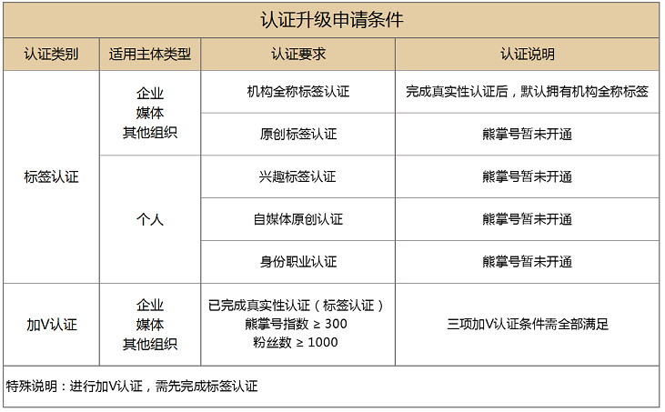 申请条件