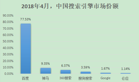 PC+移动 总份额占比