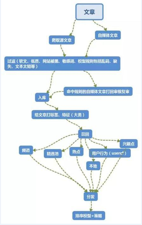 算法分发文章逻辑图