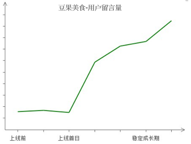 用户留言量大幅上升