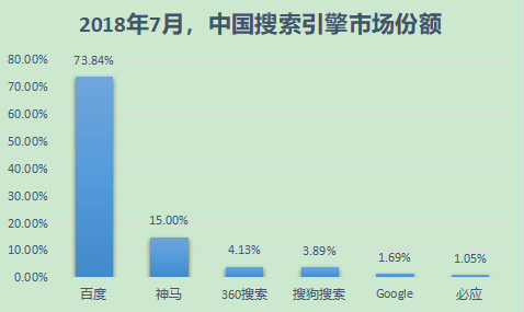 搜索引擎市场份额（国内）