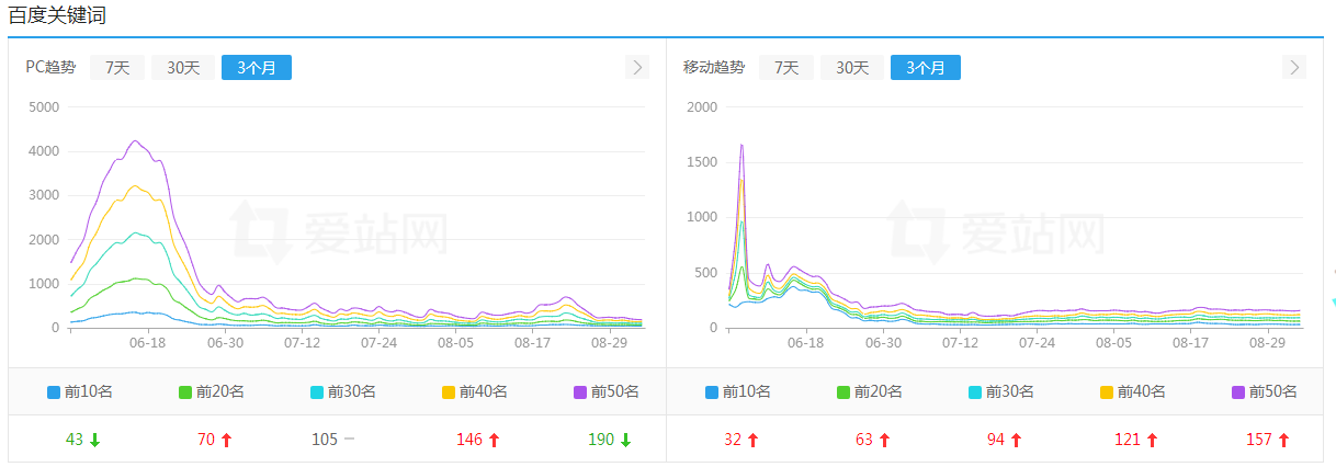 百度的关键词