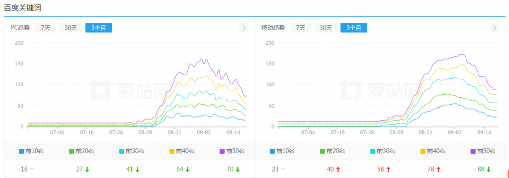 虚假指数词上来的网站