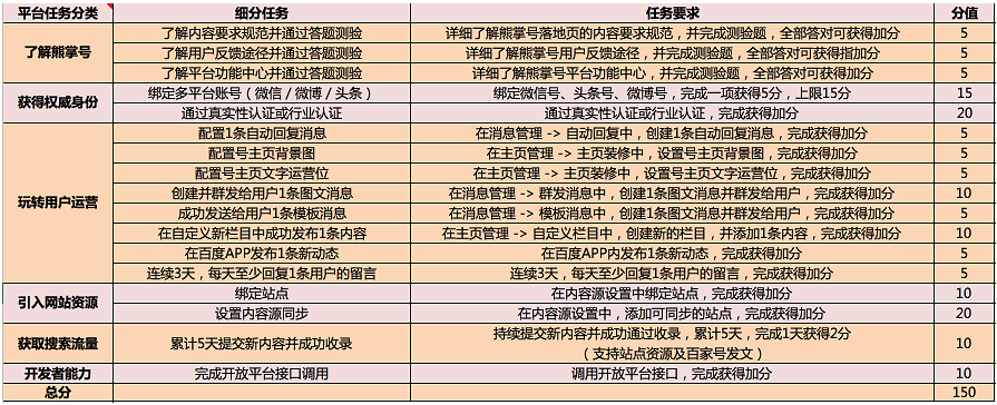 新手期任务