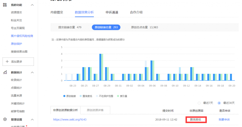 置信度低