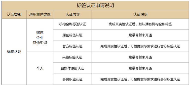 官方标签认证和身份职业认证申请说明