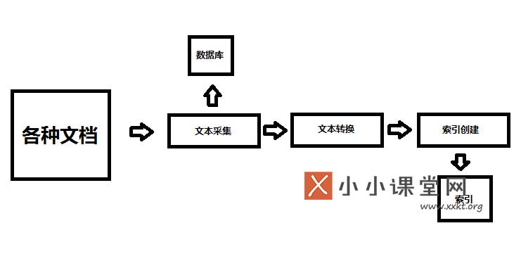 索引处理