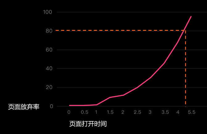 用户期待的速度体验