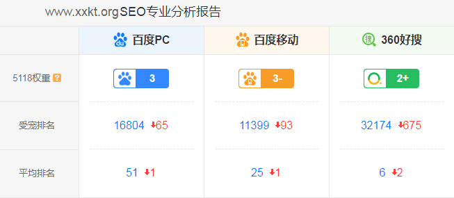 360好搜的权重提升至了2+