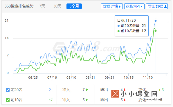 360关键词上升
