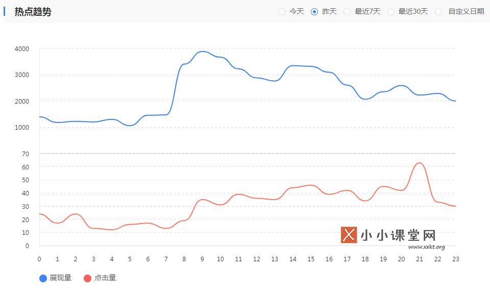 百度后台关键词与流量