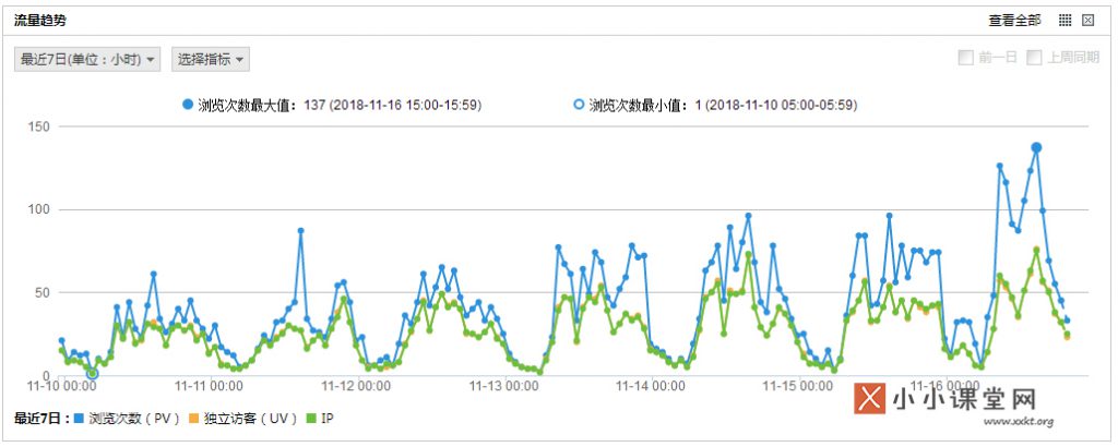 cnzz统计后台数据