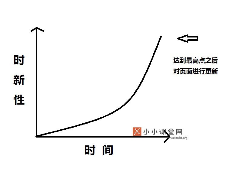 时新性