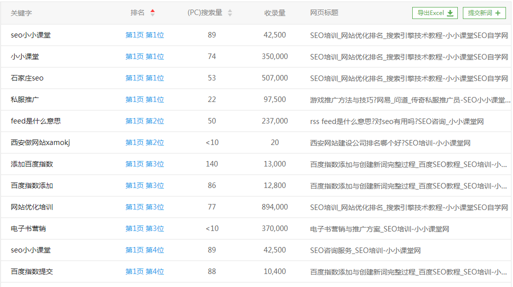重点关键词排名好