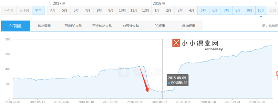 百度关键词 趋势 词量